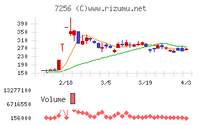 河西工業チャート