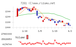 マツダチャート