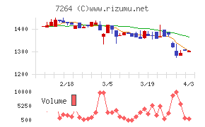 ムロコーポレーションチャート