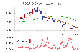 今仙電機製作所チャート