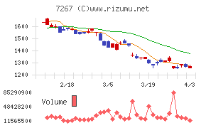 ホンダチャート