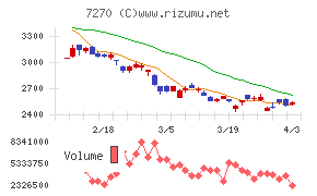 ＳＵＢＡＲＵチャート