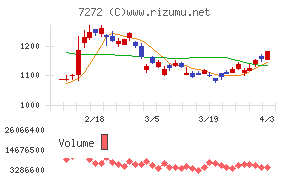 ヤマハ発動機チャート