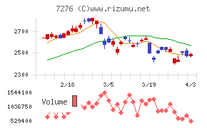 小糸製作所チャート