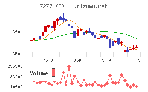 ＴＢＫチャート
