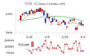 エクセディチャート