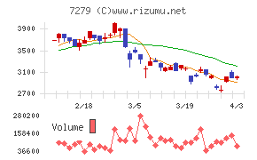 ハイレックスコーポレーションチャート