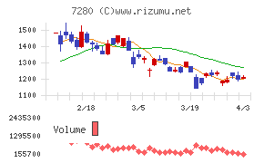 ミツバチャート