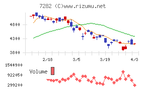 豊田合成チャート