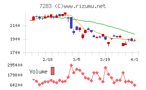 愛三工業チャート