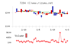 盟和産業チャート