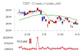 日本精機チャート