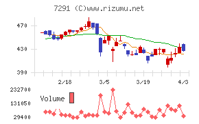 日本プラストチャート