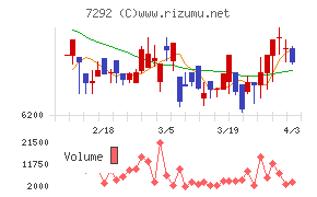 村上開明堂チャート