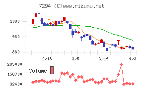 ヨロズチャート