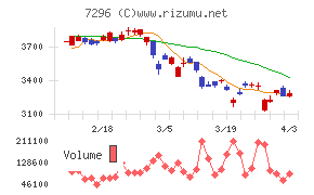 エフ・シー・シーチャート