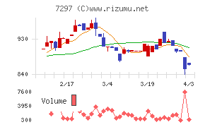 カーメイトチャート