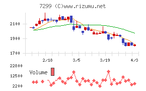 フジオーゼックスチャート