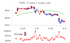 新家工業チャート