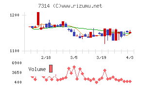 小田原機器チャート