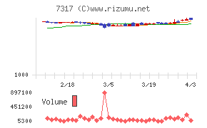 松屋アールアンドディチャート