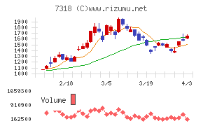 セレンディップ・ホールディングスチャート