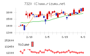 Ｓｏｌｖｖｙチャート