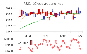 三十三フィナンシャルグループチャート