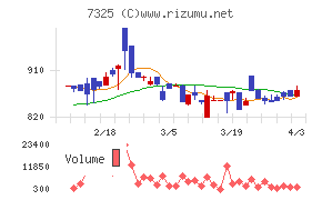 アイリックコーポレーションチャート
