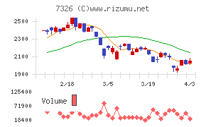 ＳＢＩインシュアランスグループチャート