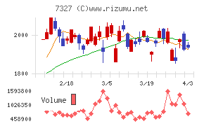 第四北越フィナンシャルグループチャート