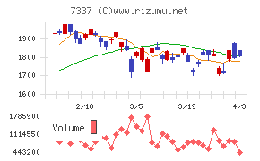 ひろぎんホールディングスチャート