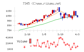 アイ・パートナーズフィナンシャルチャート