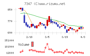 マーキュリアホールディングスチャート