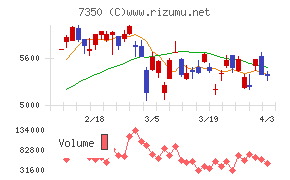 おきなわフィナンシャルグループチャート