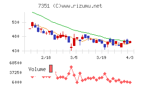 グッドパッチチャート