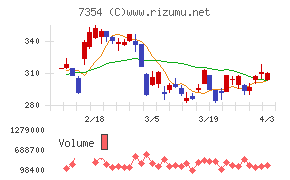 ダイレクトマーケティングミックスチャート