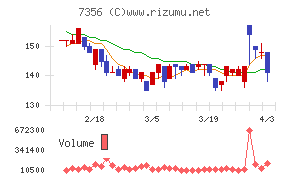 Ｒｅｔｔｙチャート