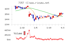 ジオコードチャート
