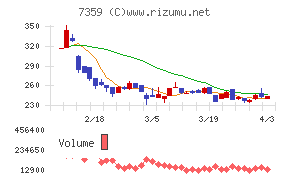 東京通信グループチャート