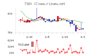 オンデックチャート