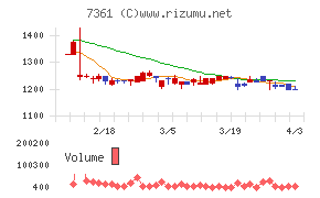 ヒューマンクリエイションホールディングスチャート