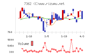 Ｔ．Ｓ．Ｉチャート
