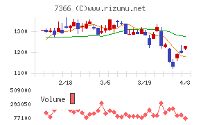 ＬＩＴＡＬＩＣＯチャート