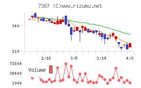 セルムチャート