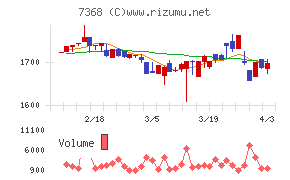 表示灯チャート