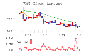 メイホーホールディングスチャート