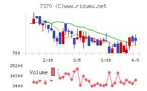 Ｅｎｊｉｎチャート