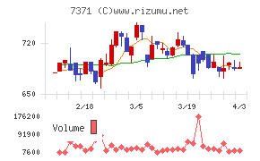Ｚｅｎｋｅｎチャート