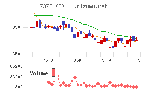 デコルテ・ホールディングスチャート